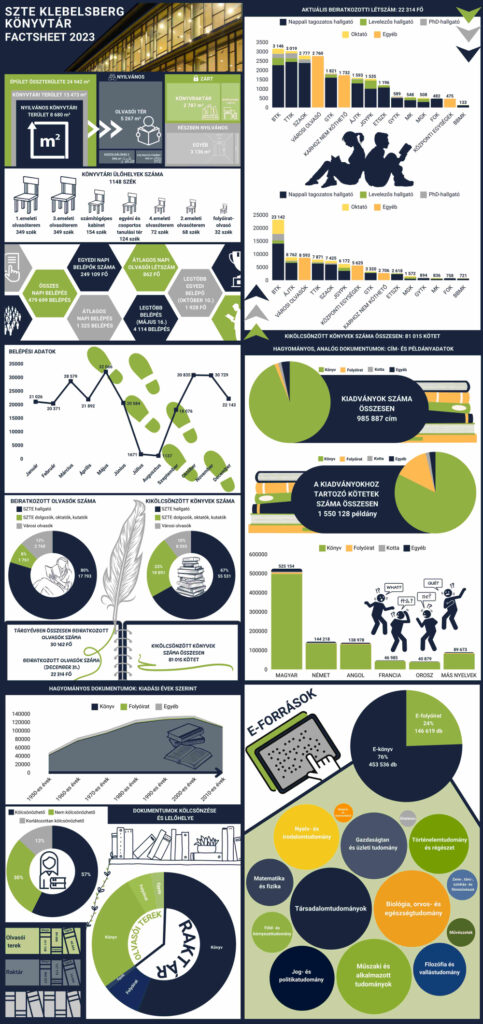 Az SZTE Klebelsberg Könyvtár terei és állománya számokban